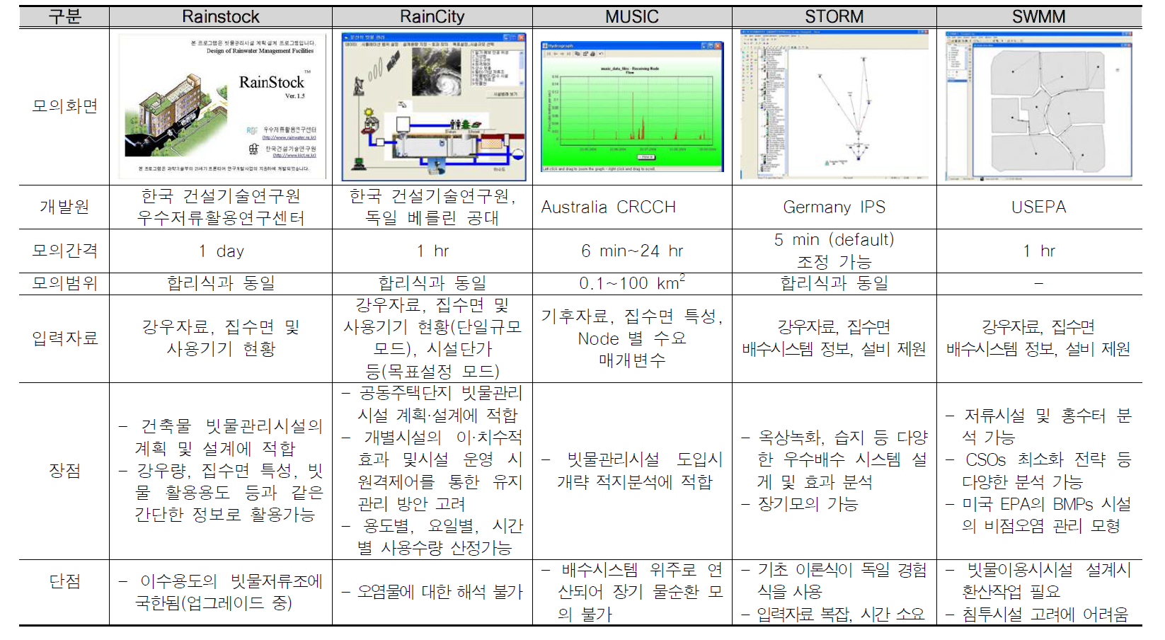 LH(2011), 위례신도시 물순환체계 구축 및 수질관리방안 연구