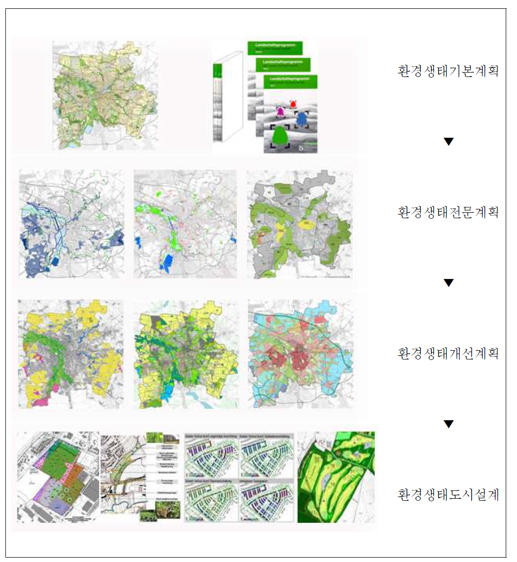 환경생태계획 과정