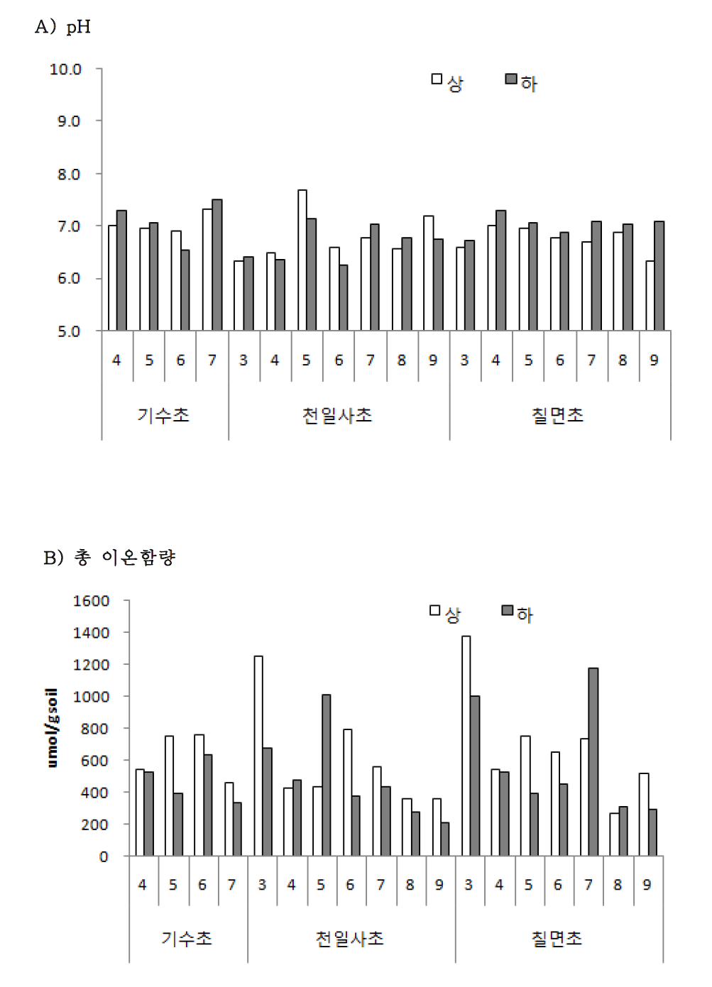 순천만 지역에 생육하는 식물군락별 토양의 월별 A: pH 와 B: 총 이온함량 변화 (상: 0 ~ 5 cm, 하: 5 ~ 15 cm)