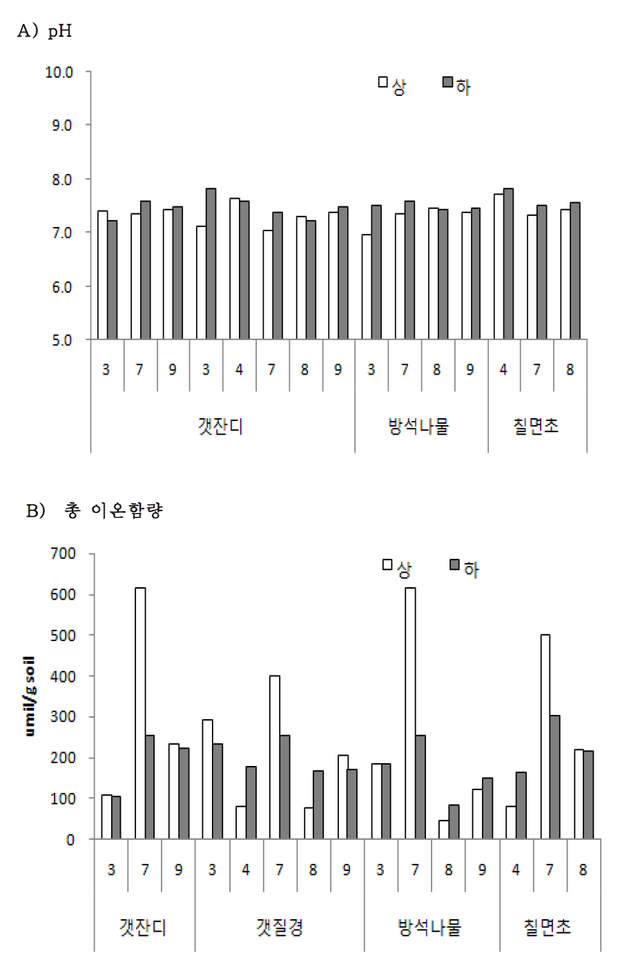 덕산리 지역에 생육하는 식물군락별 토양의 월별 A: pH 와 B: 총 이온함량(상: 0 ~ 5 cm, 하: 5 ~ 15 cm)
