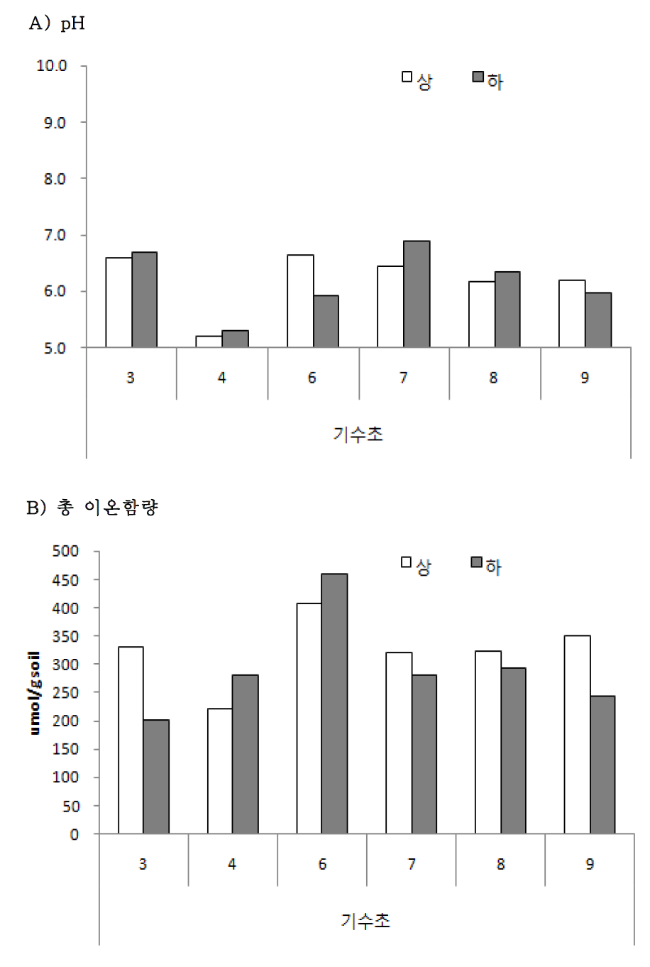 해운리 지역에 생육하는 식물군락별 토양의 월별 A: pH 와 B: 총 이온함량 (상 : 0 ~ 5 cm, 하: 5 ~ 15 cm)