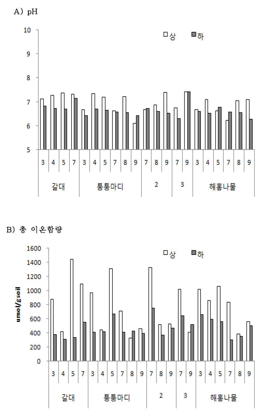왕포리 지역에 생육하는 식물군락별 토양의 월별 A: pH 와 B: 총 이온함량 (상: 0 ~ 5 cm, 하: 5 ~ 15 cm)
