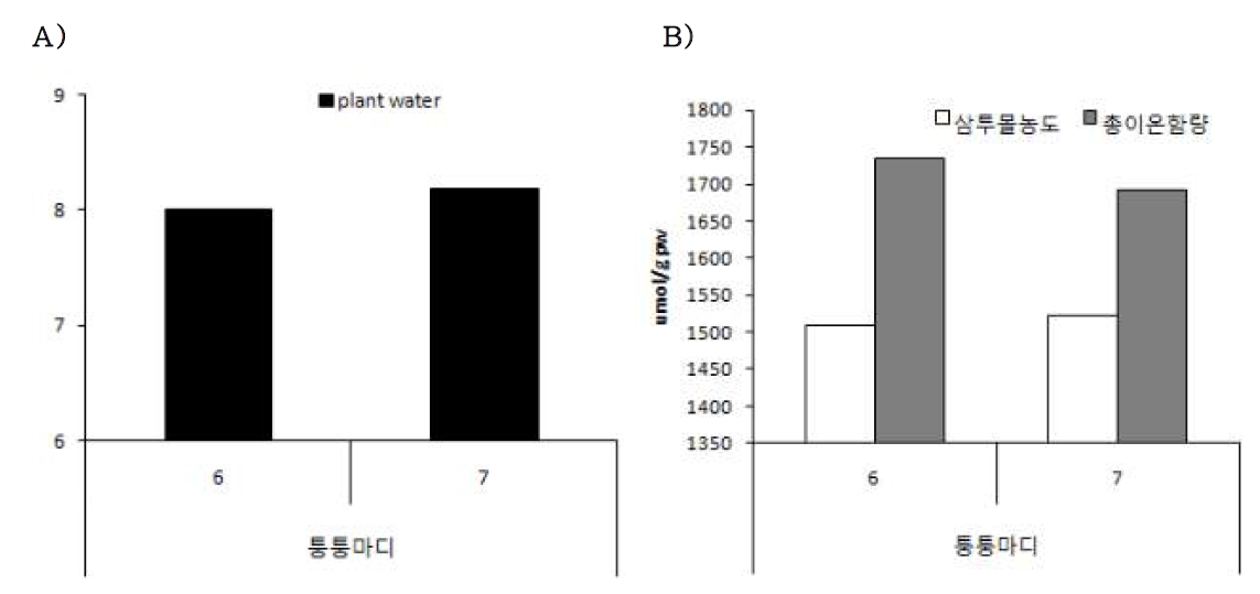 양매리 지역에 생육하는 식물 잎의 A: plant water (수분함량/건량)와 B: 삼투 몰농도, 총 이온함량