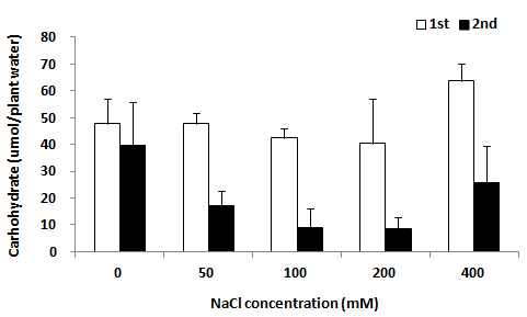 NaCl 처리가 갯질경 잎의 가용성 당 함량에 미치는 영향