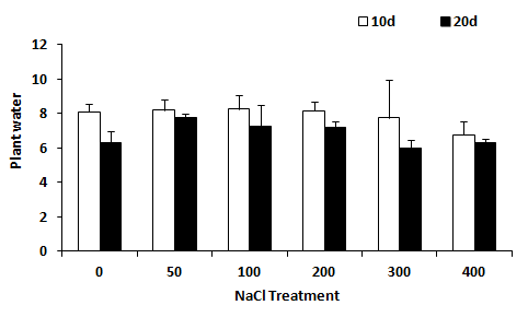 NaCl 처리(0, 100, 200, 300 and 400 mM)가 칠면초 잎의 건량에 대한 수분함량비에 미치는 영향