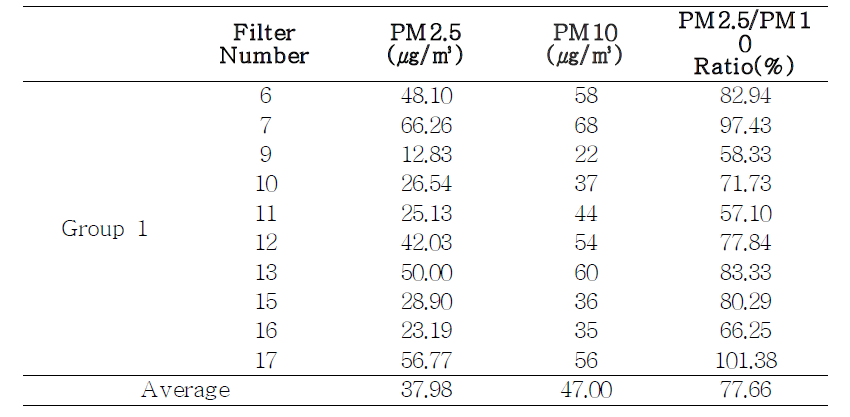 Group 1의 PM2.5 대기 농도와 PM2.5/PM10 Ratio