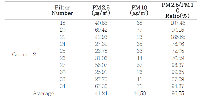 Group 2의 PM2.5 대기 농도와 PM2.5/PM10 Ratio
