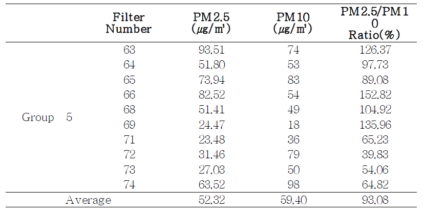 Group 5의 PM2.5 대기 농도와 PM2.5/PM10 Ratio