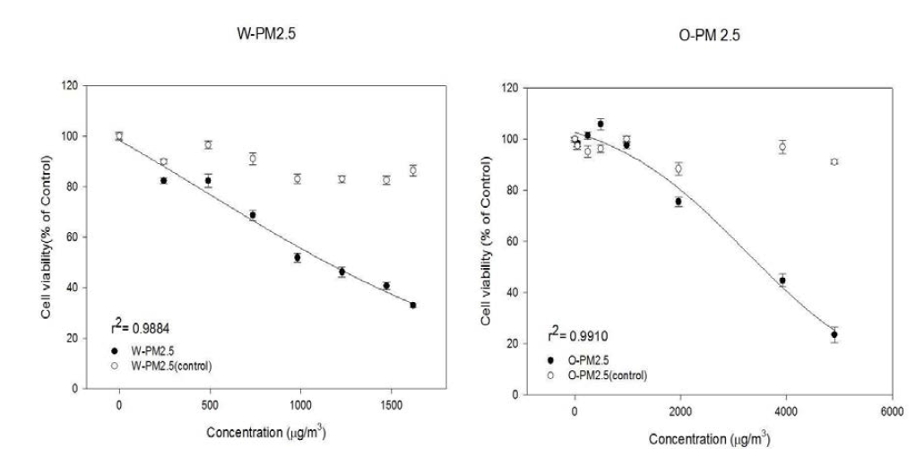 PM2.5의 A549 세포주에 대한 세포독성 결과