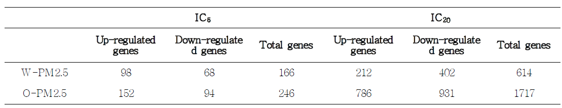 PM2.5 노출에 따른 발현 변화 유전자 수