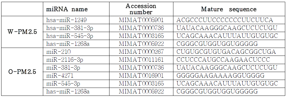 Real-time PCR에 사용된 miRNA list
