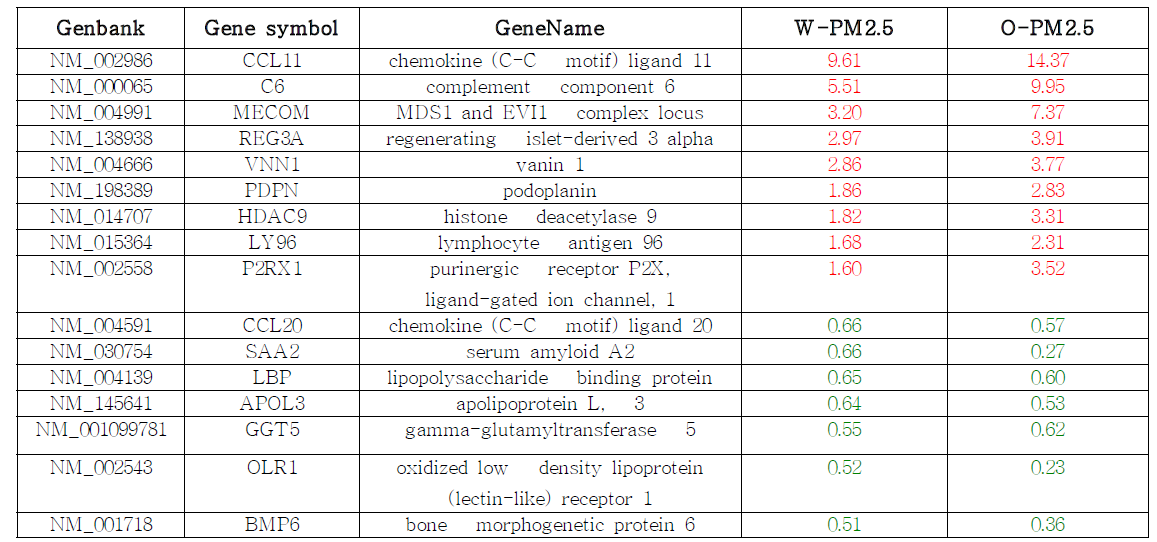 PM2.5 노출에 의해서 공통으로 발현 변화를 보이는 inflammatory response 관련 유전자 list