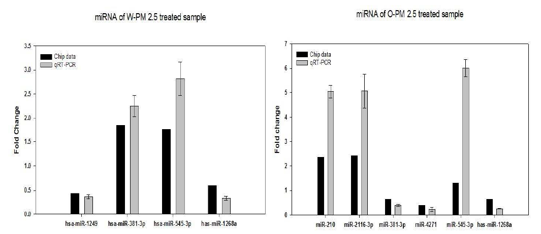 PM2.5 특이 miRNA 지표들의 real-time PCR 검증 결과