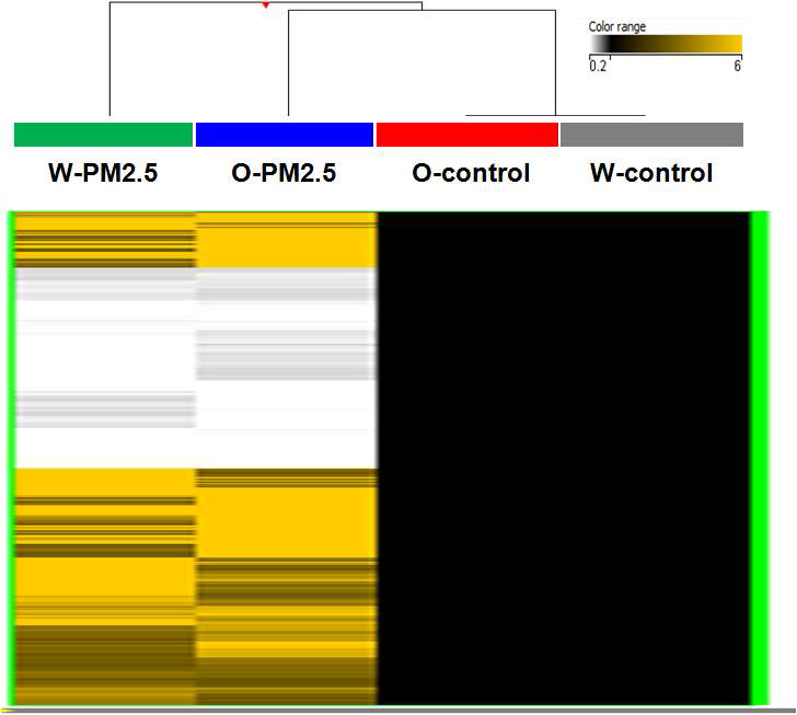 PM2.5 노출에 의해 공통적으로 발현 변화를 보이는 methylated DNA 지표 발현 양상