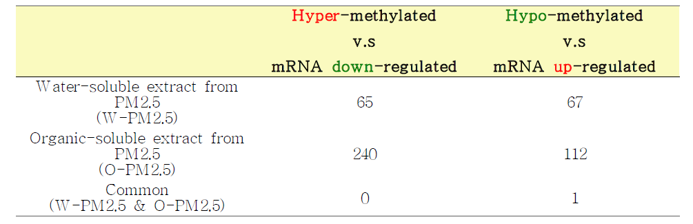 PM2.5 특이 methylated site의 predictive target gene과 실제 mRNA expression 데이터 비교 분석