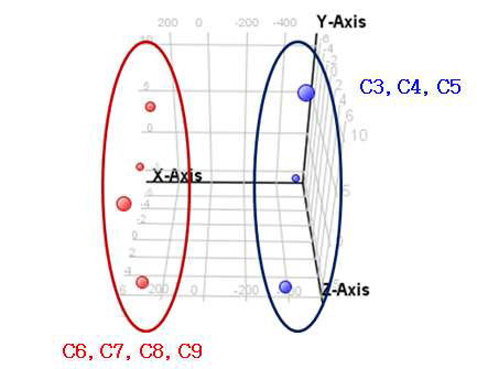 154개의 classifier mRNA를 이용한 탄소 수 변화에 따른 PCA Analysis