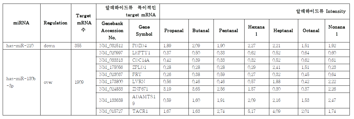 알데하이드류 특이적 miRNA 지표와 target mRNA 지표 비교