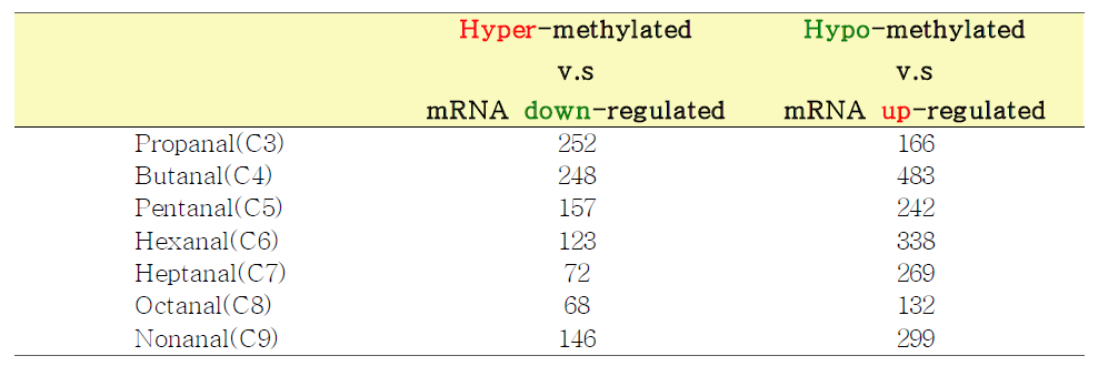 7종의 알데하이드 특이 methylated site의 predictive target gene과 실제 mRNA expression 데이터 비교 분석