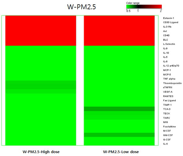 동물 모델에서의 W-PM2.5 노출에 의한 cytokine 발현 변화