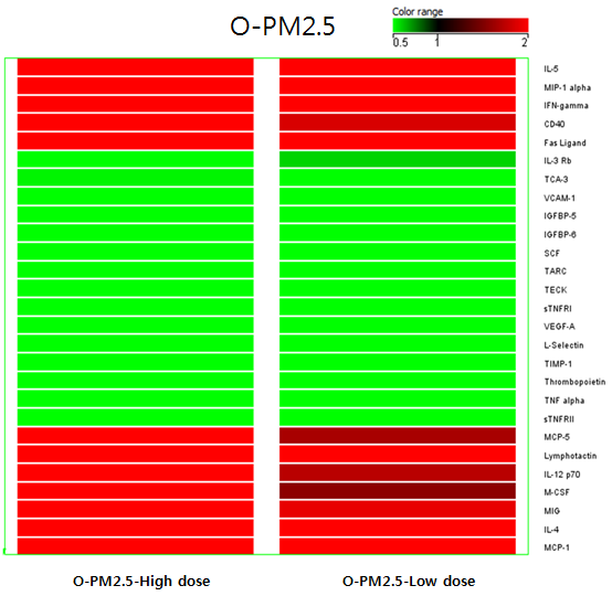 동물 모델에서의 O-PM2.5 처리에 의한 cytokine 발현 변화