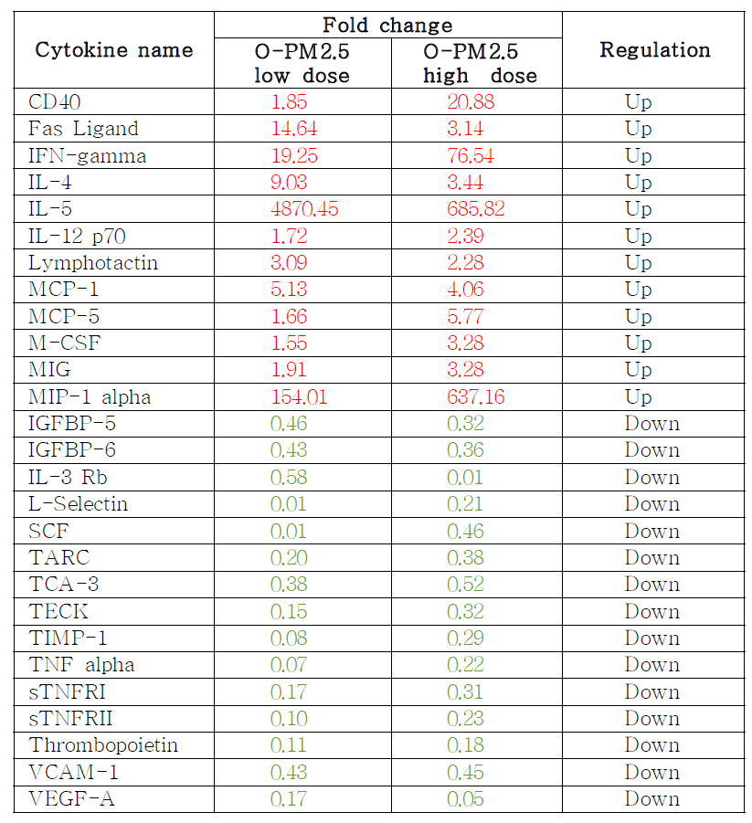 동물 모델에서의 O-PM2.5 노출에 의해 발현 변화를 보이는 27종의 cytokine list