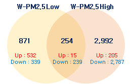 동물 모델에서 두 가지 농도의 W-PM2.5 노출에 의해 공통적으로 발현 변화한 유전자 수