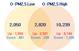 마우스 모델에서 두 가지 농도의 O-PM2.5 노출에 의해 공통적으로 발현 변화한 유전자 수