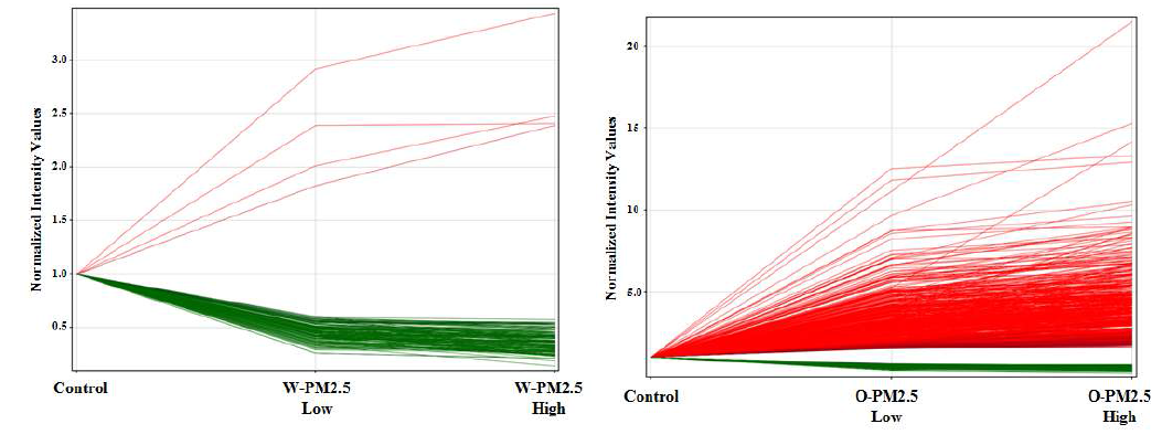 마우스 모델에서 PM2.5 노출에 따라 농도 의존적 발현 변화를 보이는 유전자의 line plot