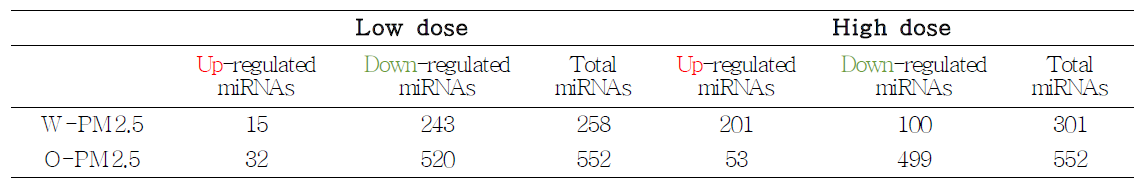 동물 모델에서 PM2.5 노출에 의해 발현 변화한 miRNA 수