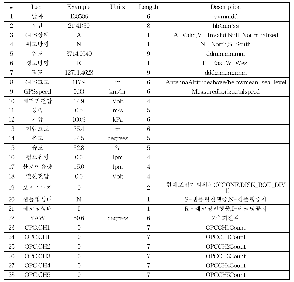 Thehered Balloon System Main B/D data format