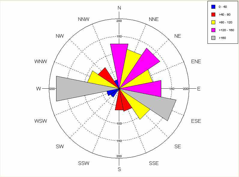 Wind Rose 그래프