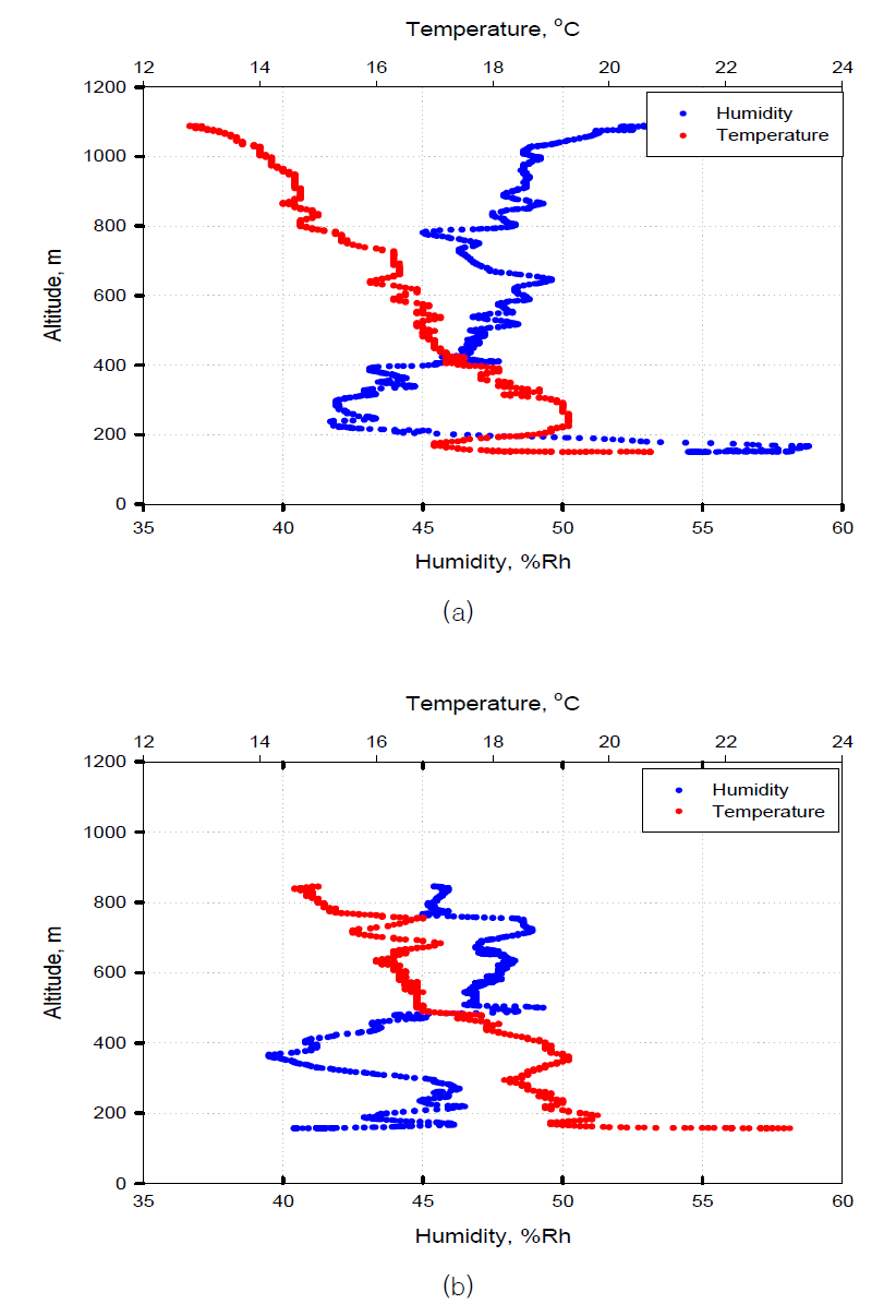 백령도 대기 상공 온도 및 습도의 연직 분포 그래프