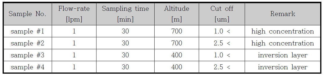 백령도 1 km 대기 상공의 시편별 입자 포집 조건표