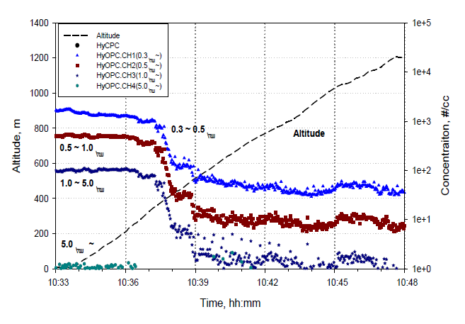 Time, Altitude, Hy-OPC Plot (2013-05-21 10:33 ~ 2013-05-21 10:48)