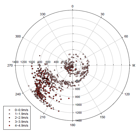 Altitude, Wind speed, Wind direction plot (2013-05-21 10:33 ~ 2013-05-21 10:48)