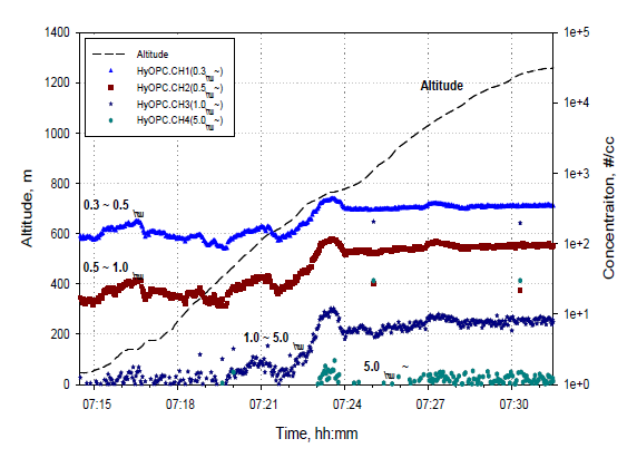 Time, Altitude, Hy-OPC Plot (2013-06-29 07:14 ~ 2013-06-29 07:31)