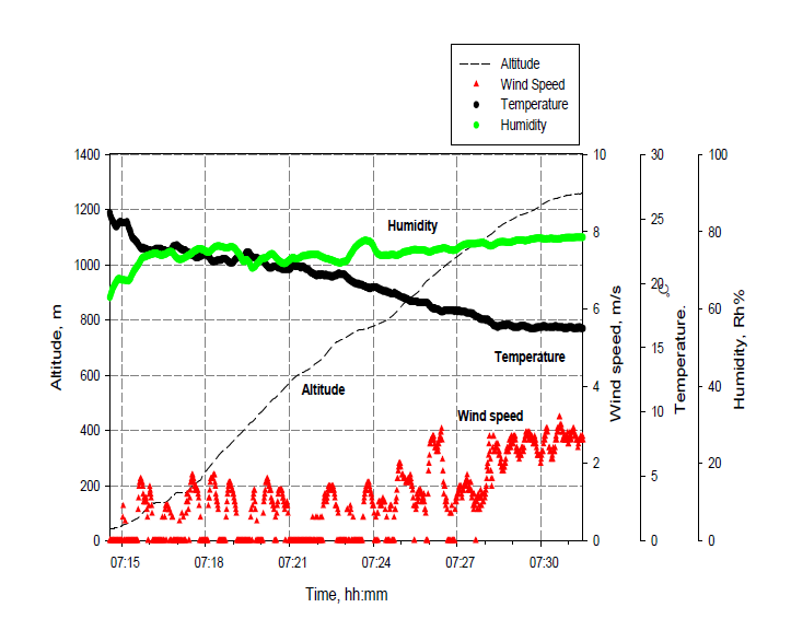 Time, Altitude, Temperature, Humidity, Wind speed plot (2013-06-29 07:14 ~ 2013-06-29 07:31)