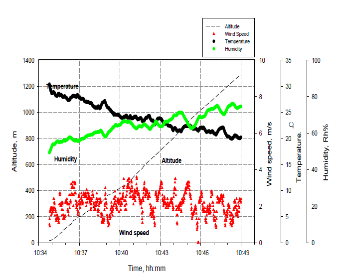 Time, Altitude, Temperature, Humidity, Wind speed plot (2013-07-01 10:34 ~ 2013-07-01 10:49)