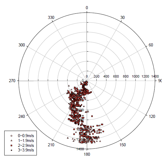 Altitude, Wind speed, Wind direction plot (2013-07-01 10:34 ~ 2013-07-01 10:49)