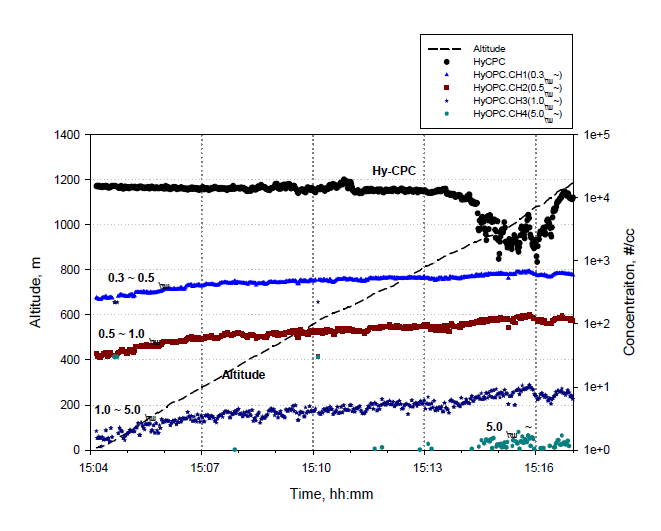 Time, Altitude, Hy-CPC, Hy-OPC Plot (2013-07-01 15:04 ~ 2013-07-01 15:17)