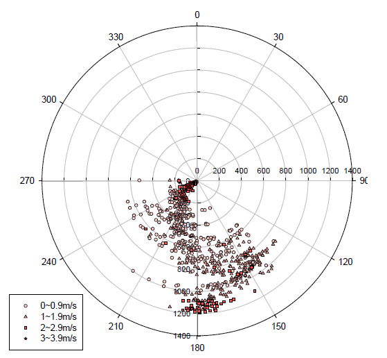 Altitude, Wind speed,Wind direction plot (2013-07-01 15:04 ~ 2013-07-01 15:17)