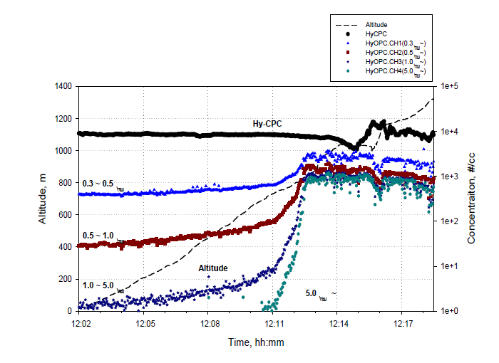 Time, Altitude, Hy-CPC, Hy-OPC Plot (2013-08-01 12:02 ~ 2013-08-01 12:18)