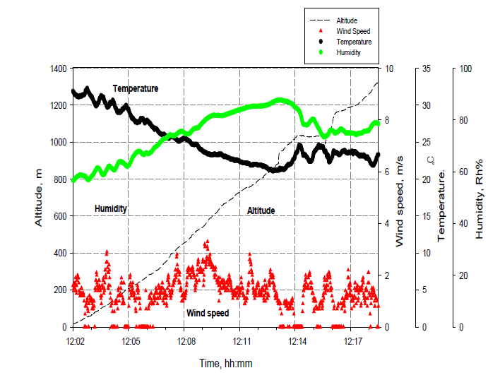 Time, Altitude, Temperature, Humidity, Wind speed plot (2013-08-01 12:02 ~ 2013-08-01 12:18)