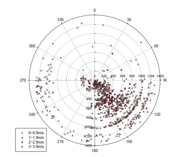 Altitude, Wind speed, Wind direction plot (2013-08-01 12:02 ~ 2013-08-01 12:18)