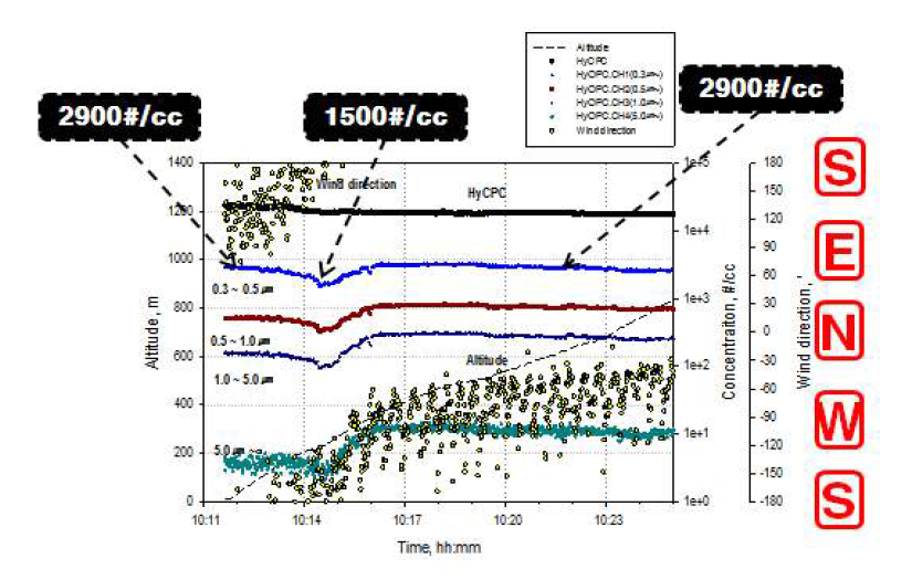 Time, Altitude, Hy-CPC, Hy-OPC, Wind direction Plot (2014-01-16 10:11 ~ 2014-01-16 10:25 )