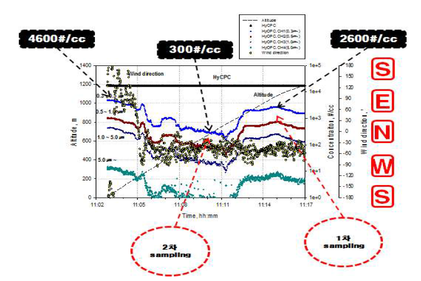 Time, Altitude, Hy-CPC, Hy-OPC, Wind direction Plot (2014-01-17 11:02 ~ 2014-01-17 11:17)