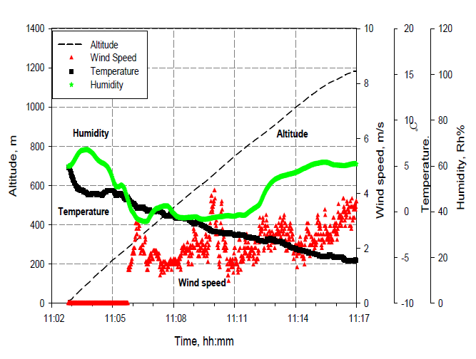 Time, Altitude, Temperature, Humidity, Wind speed plot (2014-01-17 11:02 ~ 2014-01-17 11:17)