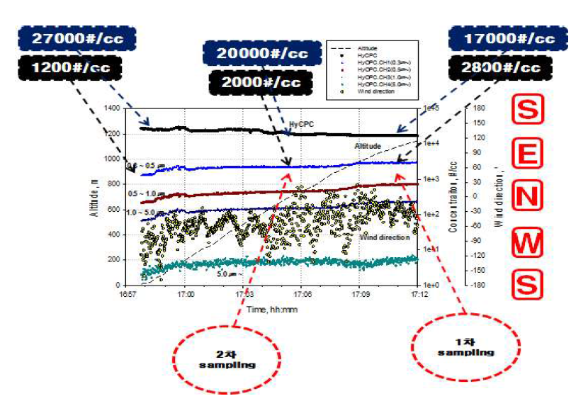 Time, Altitude, Hy-CPC, Hy-OPC, Wind direction Plot (2014-01-17 16:57 ~ 2014-01-17 17:12)