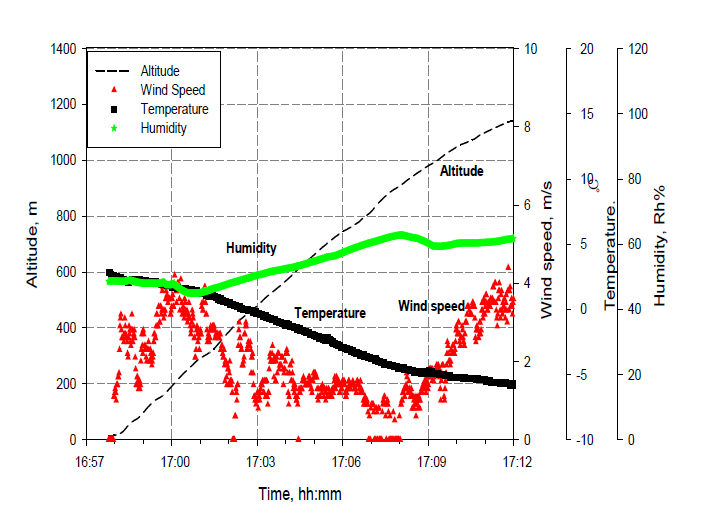 Time, Altitude, Temperature, Humidity, Wind speed plot (2014-01-17 16:57 ~ 2014-01-17 17:12)