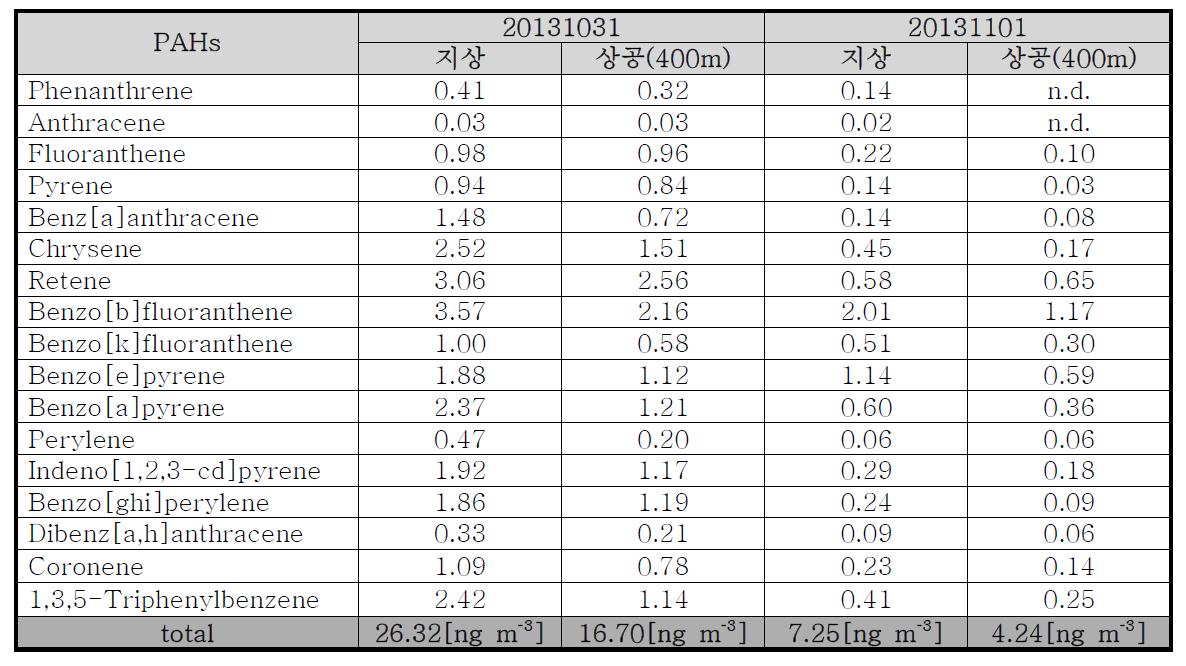 2013.10.31. ~ 2013.11.01.의 Sample에 관한 17종의 PAHs의 분석 결과 값
